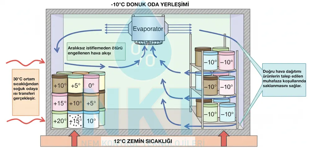 Improper Stacking Temperature Distribution